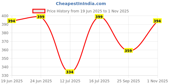 amazon.in deidad Rayon A-Line Skirt deidad Price History Graph from 19 Jun 2025 to 1 Nov 2025