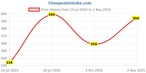 amazon.in deidad Rayon A-Line Skirt deidad Price History Graph from 14 Jul 2025 to 2 Nov 2025