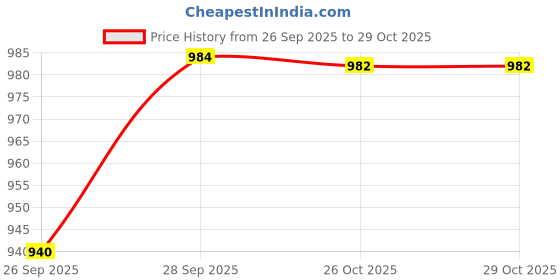 amazon.in wedani Rayon Anarkali Dress with Plazzo Pant for Women wedani Price History Graph from 26 Sep 2025 to 29 Oct 2025