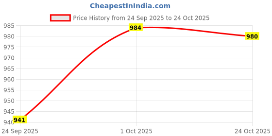 amazon.in wedani Rayon Anarkali Dress with Plazzo Pant for Women wedani Price History Graph from 24 Sep 2025 to 24 Oct 2025