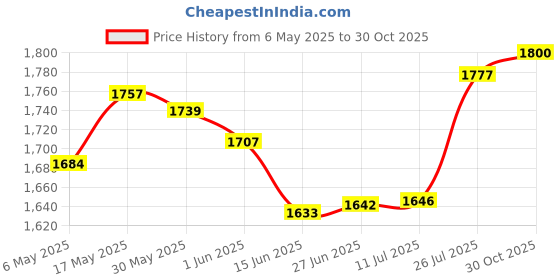 amazon.in biba Rayon & Women Cotton Floral A-Line Knee Length Coat biba Price History Graph from 6 May 2025 to 30 Oct 2025