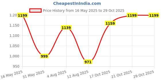 amazon.in nobero Rayon Blend Men's Pajama Set nobero Price History Graph from 16 May 2025 to 29 Oct 2025