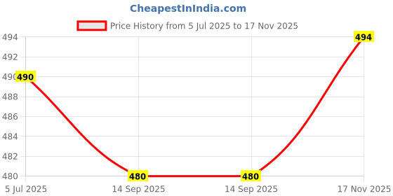 amazon.in Rayon Chikankari Straight Short Kurta Price History Graph from 5 Jul 2025 to 17 Nov 2025