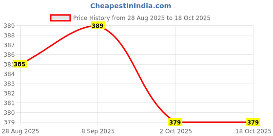 amazon.in Rayon Coboki Hair Building Fiber Is Absolutely Natural & Unnoticeable Black, 25 Grams Price History Graph from 28 Aug 2025 to 18 Oct 2025