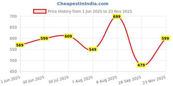 amazon.in greciilooks Rayon Floral Regular Stylish | Festive Travel for 3/4 Sleeve Women Co-ord Set greciilooks Price History Graph from 1 Jun 2025 to 23 Nov 2025