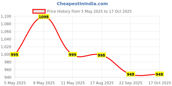 amazon.in secret wish Rayon Maternity Kaftan Nighty/Free Size/Feeding/Nursing/Zipper/Drawstring/Printed/Full Length secret wish Price History Graph from 5 May 2025 to 17 Oct 2025