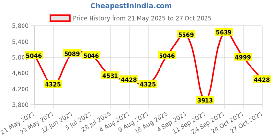 amazon.in vastramay Rayon Men's Red Viscose Sherwani Set vastramay Price History Graph from 21 May 2025 to 24 Oct 2025