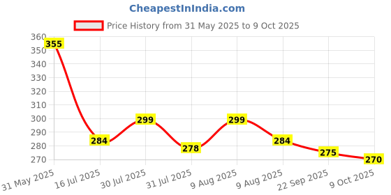 amazon.in switchon Rayon Mill dye Innovative scarf Hijab for Women with closer Hook and Loop Tape size adjustable -Scoty Scarf switchon Price History Graph from 31 May 2025 to 9 Oct 2025