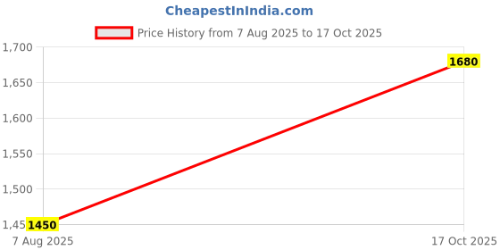 amazon.in w for woman Rayon Printed Angrakha Maxi Jumpsuit for Women, Coordinated Outfit w for woman Price History Graph from 7 Aug 2025 to 17 Oct 2025