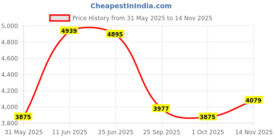 amazon.in vastramay Rayon Printed Regular Men's Blue and Cream Viscose Sherwani Set vastramay Price History Graph from 31 May 2025 to 14 Nov 2025