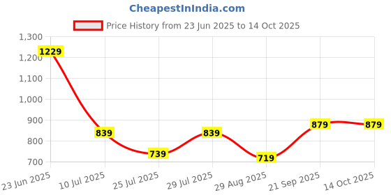 amazon.in vastramay Rayon Solid Regular Men's Cream Viscose Kurta vastramay Price History Graph from 23 Jun 2025 to 14 Oct 2025