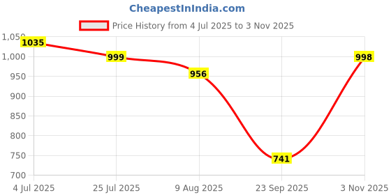 amazon.in idalia Rayon Solid Straight Brown Kurta Set for Women with Palazzo 3/4 Sleeve, Round V Neck Designer Kurta with Palazzo Pant Set idalia Price History Graph from 4 Jul 2025 to 3 Nov 2025