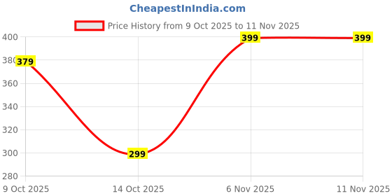 amazon.in greciilooks Rayon Solid Stylish |Regular Fit Traditional for Men | Indian Kurta greciilooks Price History Graph from 9 Oct 2025 to 11 Nov 2025