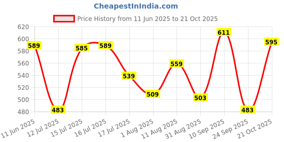 amazon.in leriya fashion Rayon Women Co-Ord Set Standard Length Dress leriya fashion Price History Graph from 11 Jun 2025 to 21 Oct 2025