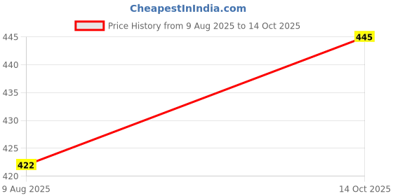 amazon.in Rayon Women's Designer Printed Kurta Sharara Set (Large, Red) Price History Graph from 9 Aug 2025 to 14 Oct 2025