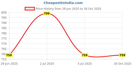 amazon.in ukal Rayon Women's Regular Fit Relaxed Yoga Fitness Dhoti Pants (S-XL) ukal Price History Graph from 29 Jun 2025 to 29 Oct 2025