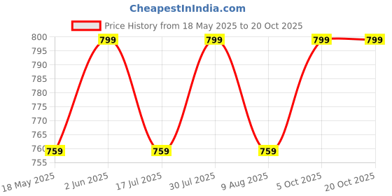 amazon.in ukal Rayon Women's Regular Fit Relaxed Yoga Fitness Dhoti Pants (S-XL) ukal Price History Graph from 18 May 2025 to 20 Oct 2025