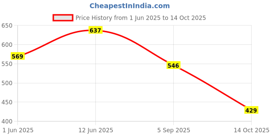 amazon.in biba Rayon Woven Womens Palazzo biba Price History Graph from 1 Jun 2025 to 14 Oct 2025