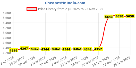 amazon.in Raypack 004078F Pilot Tube Spa Pak 53A Price History Graph from 2 Jul 2025 to 25 Nov 2025