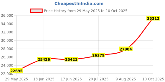 amazon.in Raypak Control Bezel with Switch Decal 009491F Price History Graph from 29 May 2025 to 10 Oct 2025