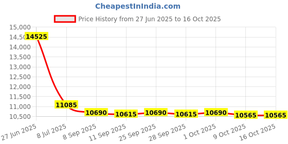 amazon.in raypak Replacement JHL266 Pilot Mounting Bracket 010234F raypak Price History Graph from 27 Jun 2025 to 15 Oct 2025