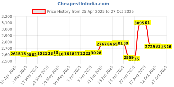 amazon.in rayrit [Upgrade] Replacement Audio Cable Compatible with Se-n-n-he-i-s-er HD650, HD600, HD580, HD660S, HD58X, HD565, HD545, HD535, Massdrop HD6XX Nylon Braided Headphones 1.2meters/4feet (Black) rayrit Price History Graph from 25 Apr 2025 to 27 Oct 2025