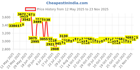 amazon.in RaySoar 4 Pack 3-Mode Flashlight: Red, Green, Blue, Cool White Light for Night Observation raysoar Price History Graph from 12 May 2025 to 22 Nov 2025