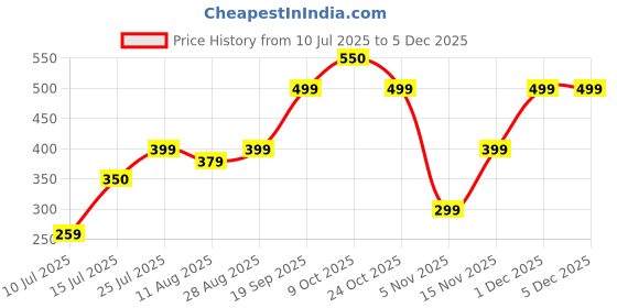 amazon.in Raystar DIY Wooden House Model Kit, 3-Storey Building, Laser-Cut Assembly Price History Graph from 10 Jul 2025 to 3 Dec 2025