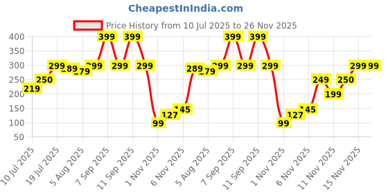 amazon.in Raystar Wooden Miniature Cottage House Models, DIY Assembly Set of 6, Natural Wood, 3 x 3 x 3 CM Price History Graph from 10 Jul 2025 to 26 Nov 2025