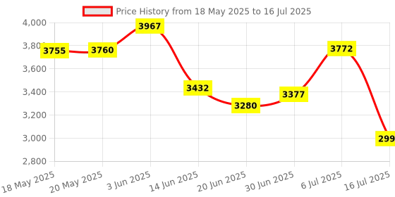 amazon.in Raytac MDBT42Q-512KV2 Module Demo Board Nordic nRF52832 Bluetooth Module Development Kit BLE BT5.1 BT5.0 BT4.2 FCC IC CE Pre-Certified … raytac Price History Graph from 18 May 2025 to 16 Jul 2025