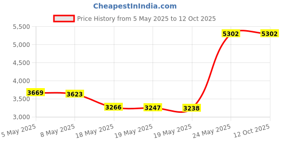amazon.in Raytac MDBT53V-P1M nRF5340 Module (3pcs Pak) Price History Graph from 5 May 2025 to 11 Oct 2025