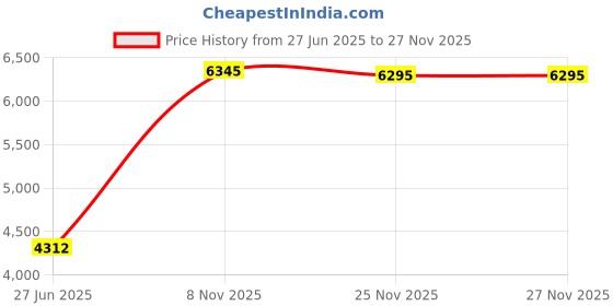 amazon.in Raytech 1/4" Coarse Metal, Stone, Glass Sifting Screen, 0.25 cu ft, 14.5" x 2.5" Price History Graph from 27 Jun 2025 to 26 Nov 2025