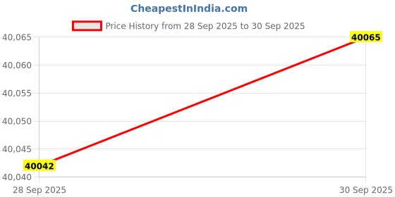 amazon.in Raytek Fluke - XXXCIADJB - Adjustable Bracket, for Use with cm and CI Series Infrared Temperature Sensors Price History Graph from 28 Sep 2025 to 30 Sep 2025