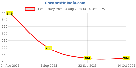 amazon.in RAYVER CREATION Electric Mosquito Killer Lamp for Home | Dengue & Insect Repellent UV Bug Zapper | Plug-in Night Lamp | Chemical-Free Silent Mosquito Trap for Bedroom, Office, Baby Room Price History Graph from 24 Aug 2025 to 14 Oct 2025