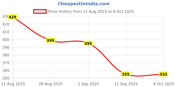 amazon.in RAYVER CREATION Mosquito & Insect Killer Machine | Round Tower Design | Portable Electric Bug Zapper | Low Power Usage | Plug & Forget Silent Operation for Home & Office (Round Tower) Price History Graph from 11 Aug 2025 to 8 Oct 2025