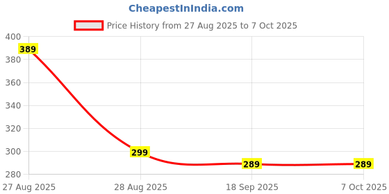 amazon.in RAYVER CREATION Suraksha 6-in-1 Ultrasonic Pest Repeller with Air Purifier & Room Freshener – Safe for Kids & Pets, Japanese Technology, Insect,Mosquito, Dengue Killer Device (Pack of 2) Price History Graph from 27 Aug 2025 to 6 Oct 2025