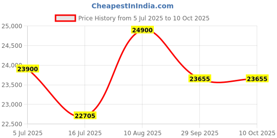amazon.in Raywud Bed | King (72 X 72) Engineered Wood Bed with Storage, 1 Year Warranty | - The Slumber Wood Bed - Walnut Price History Graph from 5 Jul 2025 to 8 Oct 2025