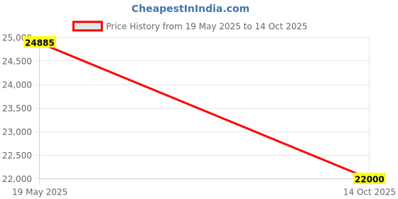 amazon.in Raywud Bed | King (78 X 72) Engineered Wood Bed with Box Storage, 1 Year Warranty | - Sierra Blanco Wood Bed - Exotic Teak & Frosty White (Side Tables not Included) Price History Graph from 19 May 2025 to 14 Oct 2025