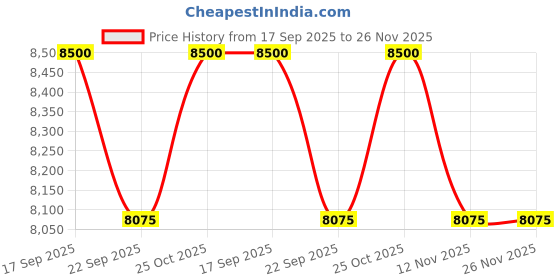 amazon.in Raywud Sunshine Shoe Cabinet | 3-Door Engineered Wood Shoe Rack (White) | DIY (Do It Yourself) Price History Graph from 17 Sep 2025 to 25 Nov 2025