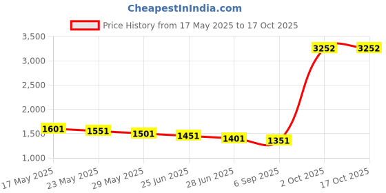 amazon.in Rayyan Cooling Towels,Microfiber Towel for Instant Cooling Relief,Soft Breathable Chilly Towel,Cooling Towels for Neck and Face,Cool Cold Towel for Yoga,Golf,Gym,Football,Outdoor Sports(Pack of 4) Price History Graph from 17 May 2025 to 16 Oct 2025