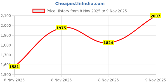 amazon.in Razbaby Silicone Jollypop Baby Pacifier Plus, 3M+, Pink, Double Pack Price History Graph from 8 Nov 2025 to 9 Nov 2025