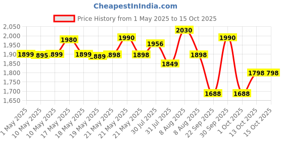 amazon.in hundred Raze Pro Badminton Shoes (Non Marking) | Also Indoor Sports | Lightweight, Breathable & Durable | X-Cushion | Active Grip Sole | Extended Heel Lock hundred Price History Graph from 1 May 2025 to 15 Oct 2025