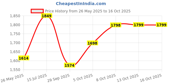 amazon.in hundred Raze Pro Badminton Shoes (Non Marking) | Also Indoor Sports | Lightweight, Breathable & Durable | X-Cushion | Active Grip Sole | Extended Heel Lock hundred Price History Graph from 26 May 2025 to 15 Oct 2025