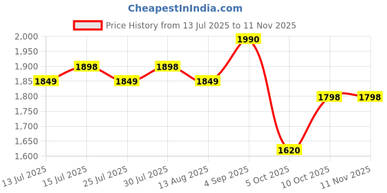 amazon.in hundred Raze Pro Badminton Shoes (Non Marking) | Also Indoor Sports | Lightweight, Breathable & Durable | X-Cushion | Active Grip Sole | Extended Heel Lock hundred Price History Graph from 13 Jul 2025 to 10 Nov 2025