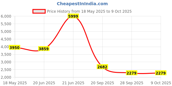 amazon.in Razer Acari - Ultra-Low Friction Wired Gaming Mouse Mat - RZ02-03310100-R3M1 Price History Graph from 18 May 2025 to 8 Oct 2025
