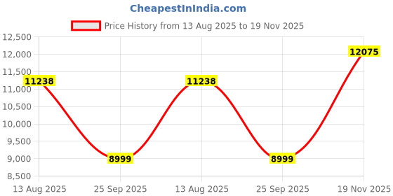 amazon.in Razer Atlas Tempered Glass Gaming Mouse Mat: Ultra-Smooth Micro-Etched Surface - Dirt and Scratch-Resistant - Anti-Slip Base - Quiet Mouse Movements - Black Price History Graph from 13 Aug 2025 to 19 Nov 2025