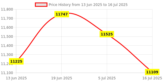 amazon.in Razer Barracuda - Wireless Multi-Platform Gaming and Mobile Headset - Mercury White Ear Headset - Quartz Edition -RZ04-03790200-R3M1 Price History Graph from 13 Jun 2025 to 16 Jul 2025