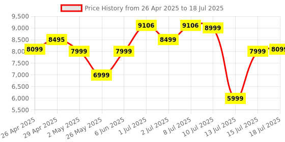 amazon.in Razer Barracuda X (2022) - Wireless Multi-Platform Gaming and Mobile Headset - Black - FRML Packaging RZ04-04430100-R3M1 razer Price History Graph from 26 Apr 2025 to 15 Jul 2025