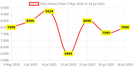 amazon.in Razer Barracuda X (2022) - Wireless Multi-Platform Gaming and Mobile Headset - Mercury White - FRML Packaging RZ04-04430200-R3M1 razer Price History Graph from 3 May 2025 to 16 Jul 2025