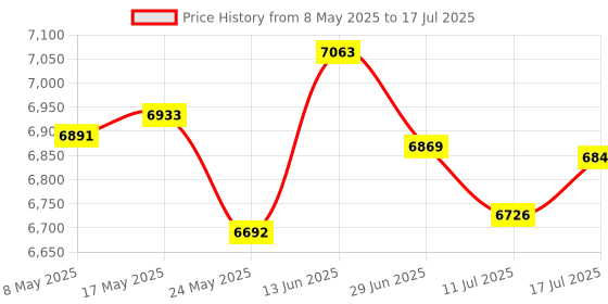amazon.in Razer Barracuda X (2022) - Wireless Multi-Platform Gaming and Mobile Headset - Quartz Pink - FRML Packaging RZ04-04430300-R3M1 Price History Graph from 8 May 2025 to 17 Jul 2025
